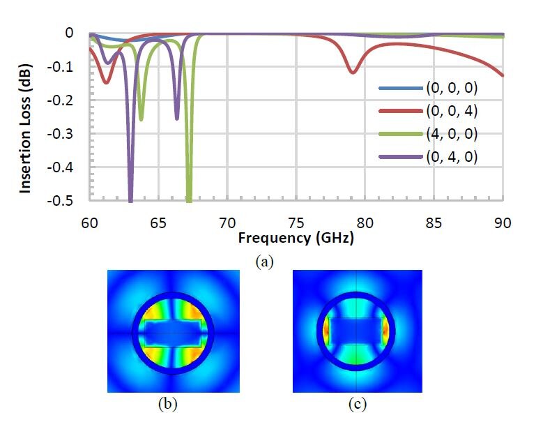 Contactless Flanges and Rail System for mmW and THz Testing EuMW
