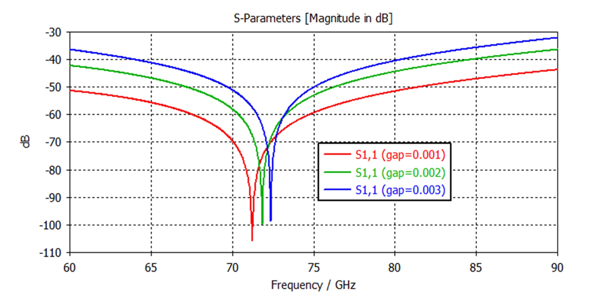 Fig 3 Eravant Simulated S11