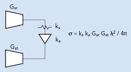 Eravant Radar target simulator with adjustable RCS and two antennas.