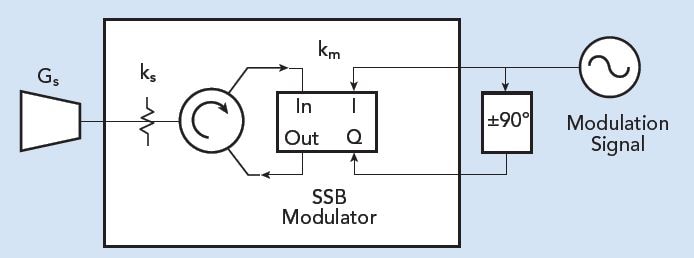 Eravant Doppler radar target simulator with adjustable RCS