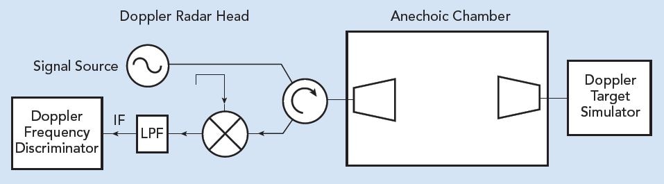 Radar Target Simulation Using Directional Antennas